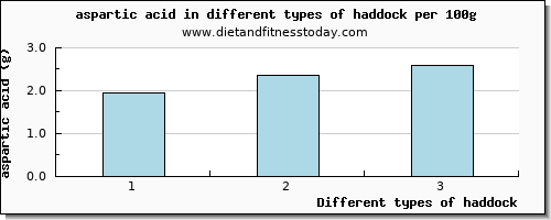 haddock aspartic acid per 100g
